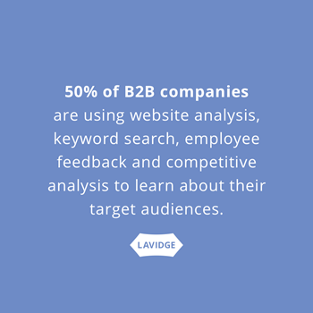 50% of B2B companies are using website analysis, keyword search, employee feedback and competitive analysis to learn about their target audiences.
