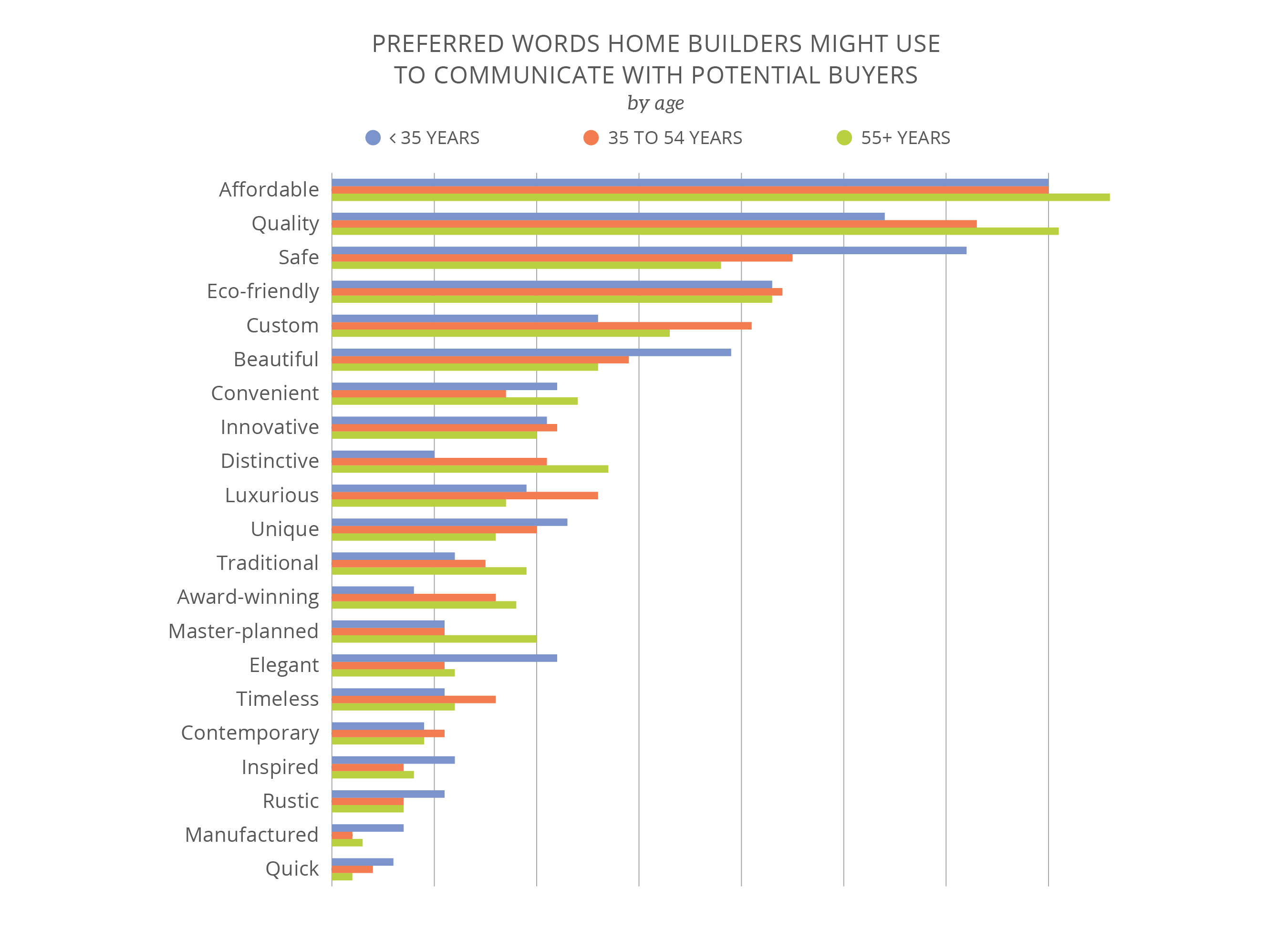 Age influences the words home buyers prefer in marketing materials.
