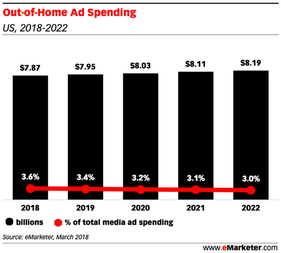 Chart: OOH ad spending 2018-2022