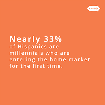 Nearly 33 percent of Hispanics are millennials who are entering the home market for the first time.