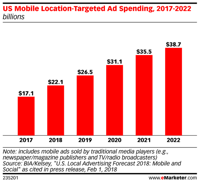 Chart: US Mobile Location-Targetd Ad Spending 2017-2022