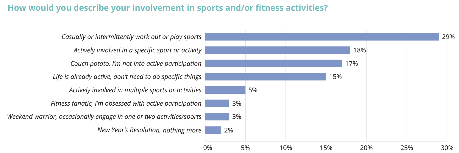 Chart" How would you describe your involvement in sports and/or fitness activities?