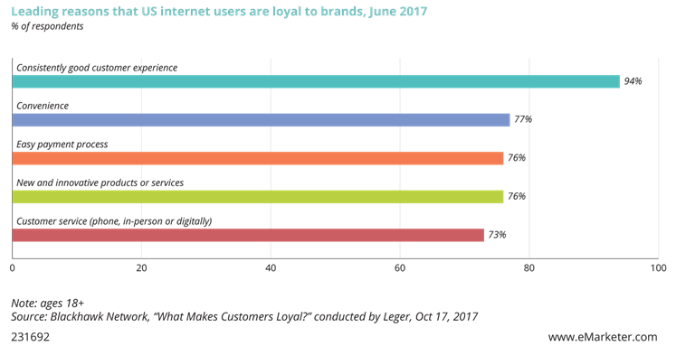 Leading reasons that US internet users are loyal to brands, June 2017
