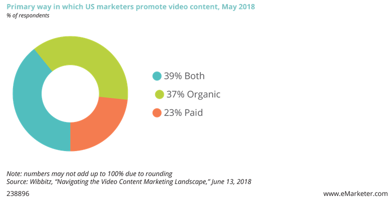 Primary way in which US marketers promote video content, May 2018