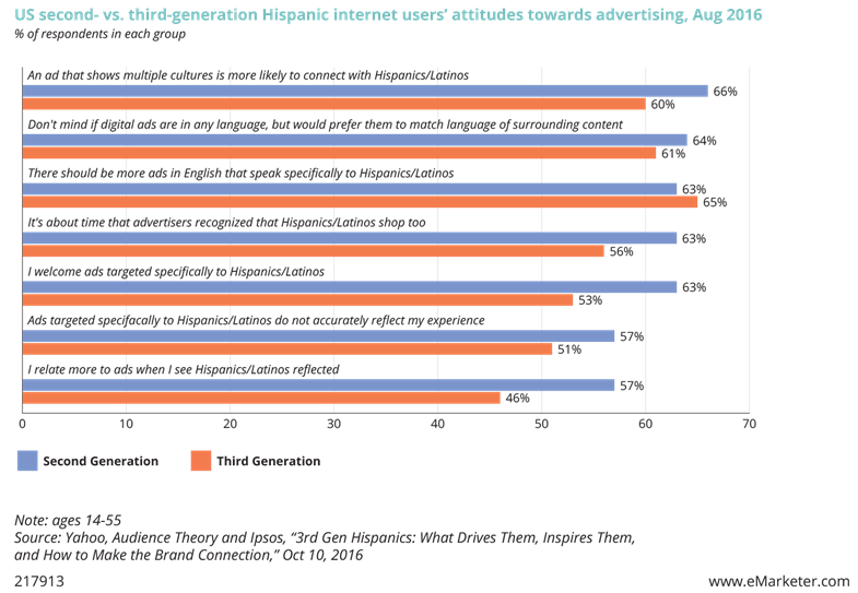 US second- vs. third-generation Hispanic internet users' attitudes towards advertising, August 2016