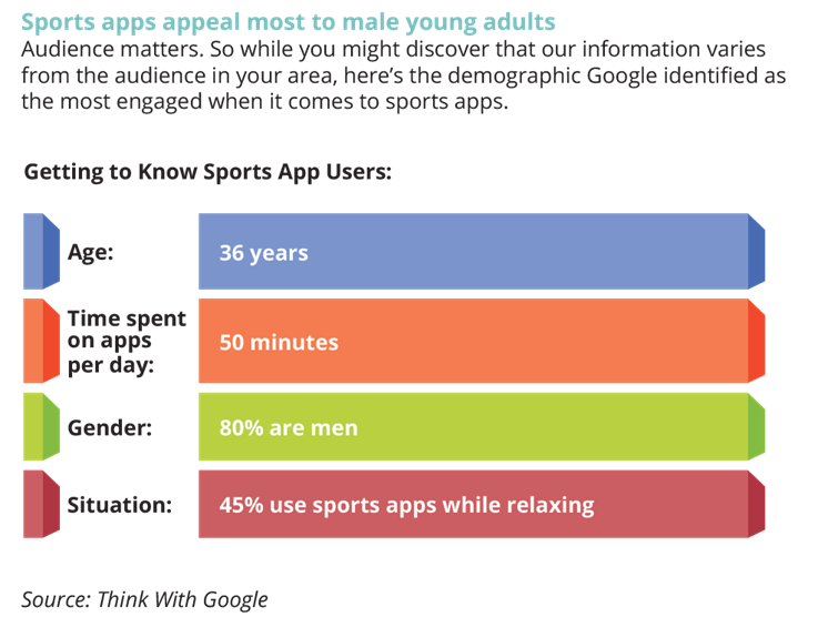 Sports apps appeal most to male young adults.