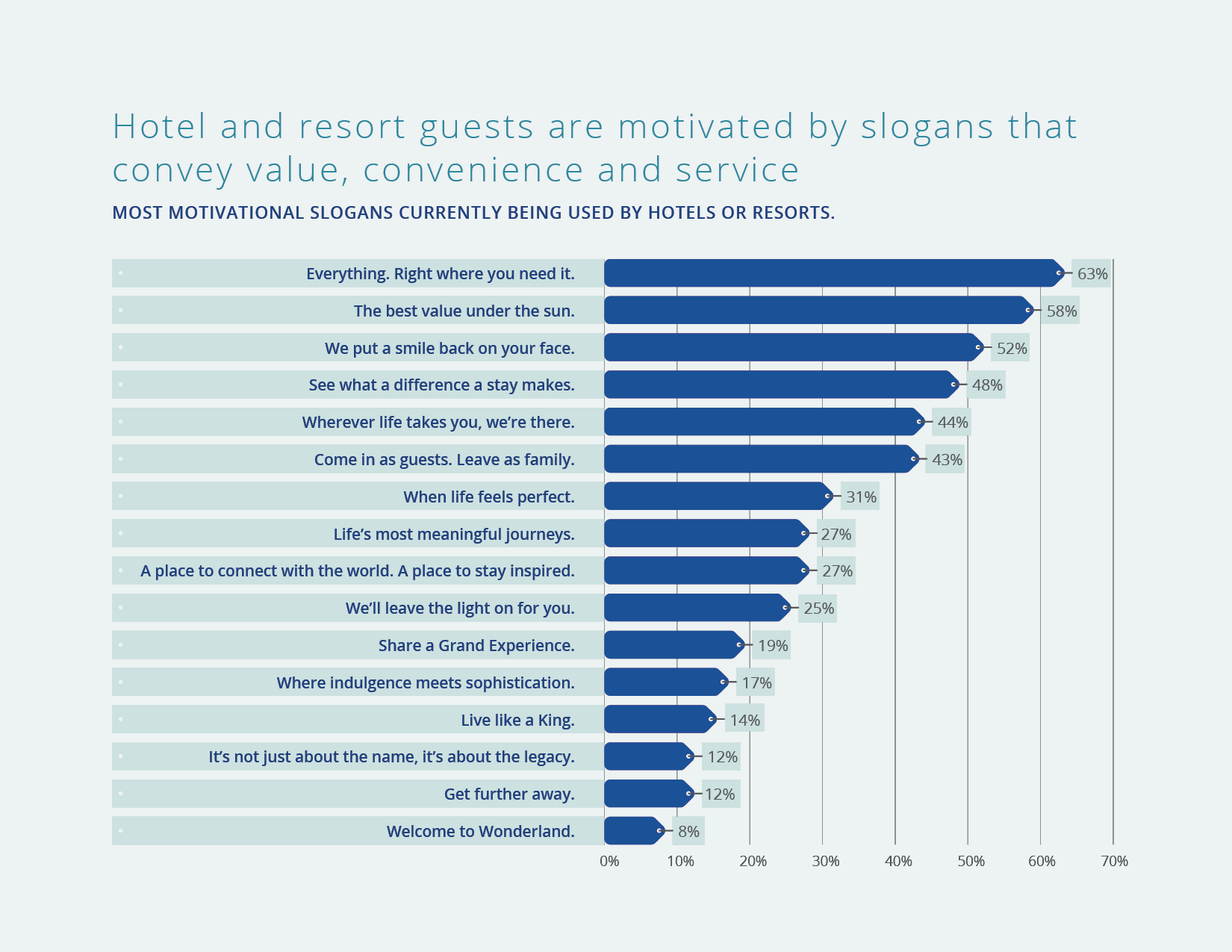 Hotel and Resort Guests are Motivated by Slogans that Convey Value, Convenience and Service
