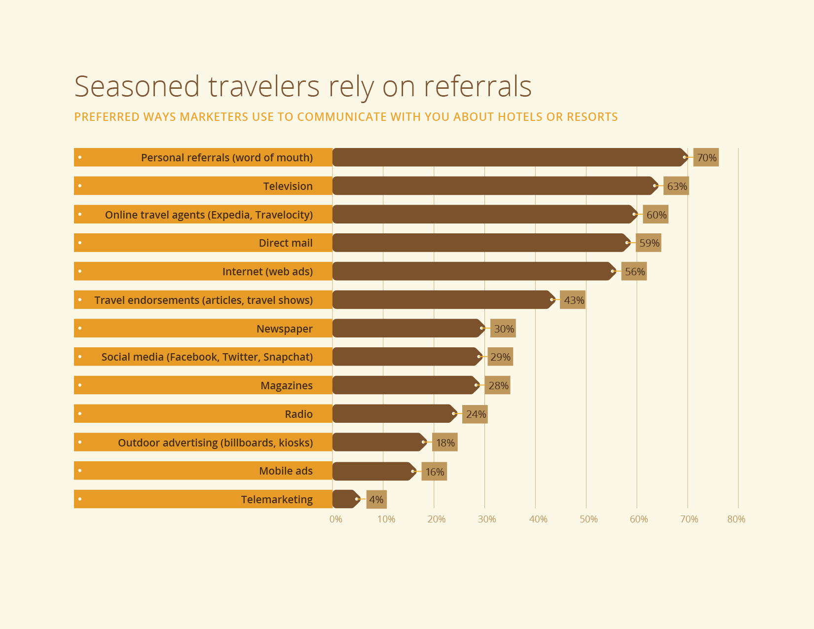Seasoned Travelers Rely on Referrals