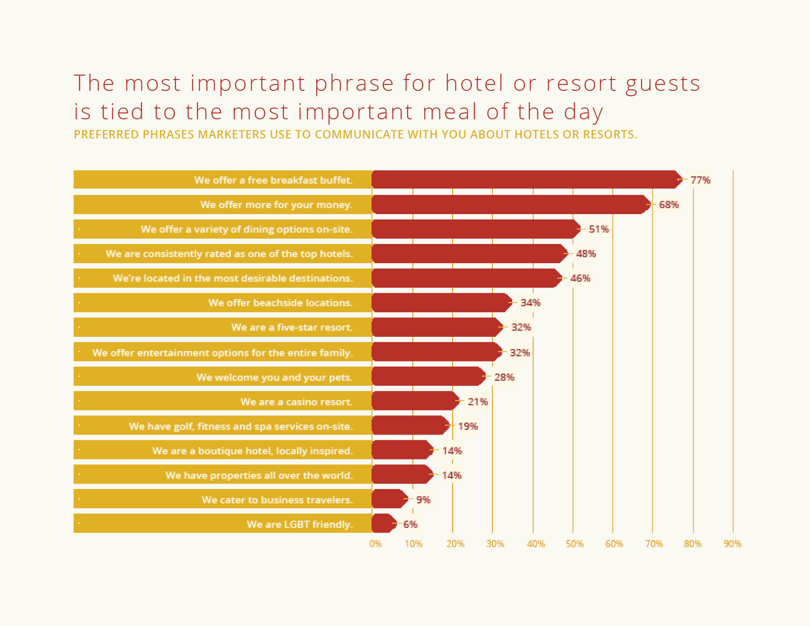 The Most Important Phrase for Hotel Guests is Tied to the Most Important Meal of the Day