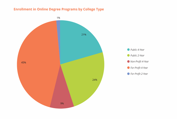 Chart: Enrollment in online degree programs by college type.