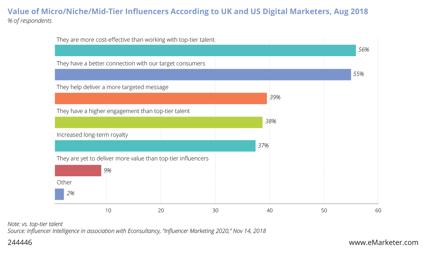 Chart: Value of micro/niche/mid-tier social media influencers according to the UK and US digital marketers.