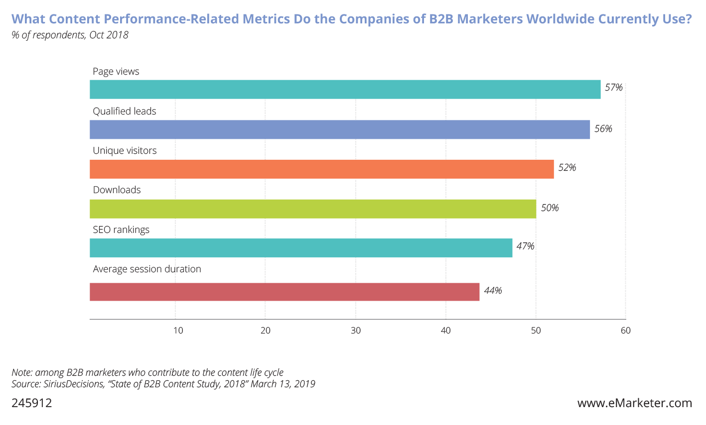 What content performance related metrics do the companies of B2B marketers worldwide currently use?