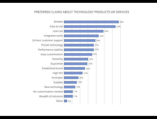 technology charts preferred claims