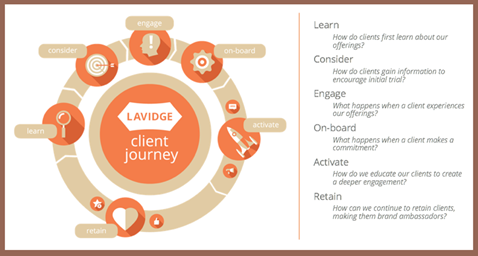 chart client journey