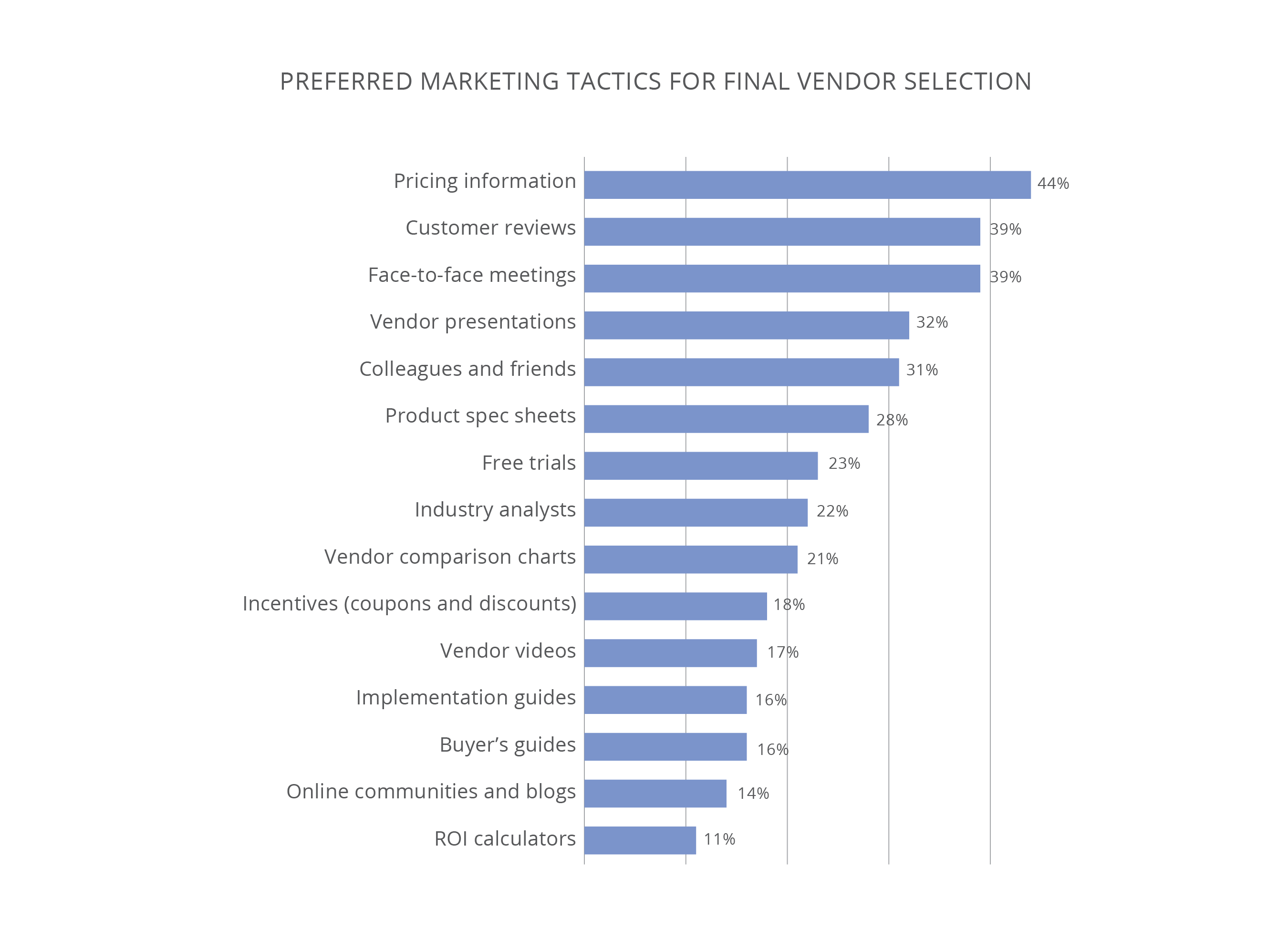 Price isn't Always King: Larger businesses will invest in expertly tailored solutions