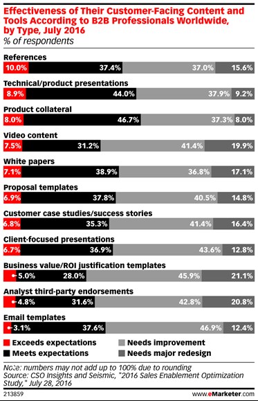 content marketing chart