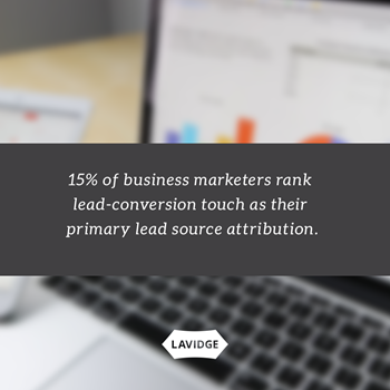 15% of business marketers rank lead-conversion touch as their primary lead source attribution.