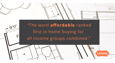 The word affordable ranked first in home buying for all income groups combined.
