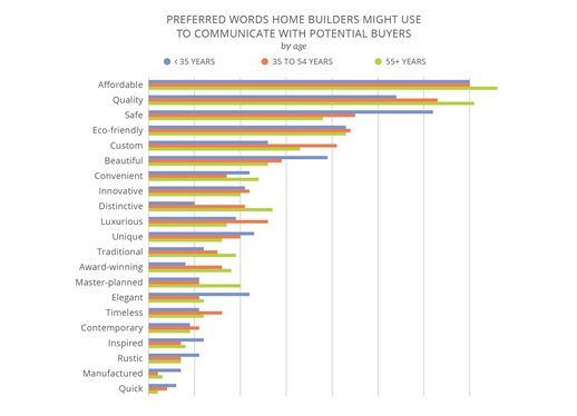 Preferred Words Home Builders Might Use to Communicate with Potential Buyers