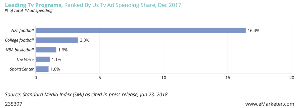 Chart: Leading TV Programs, ranked by US TV ad spending Share, December 2017