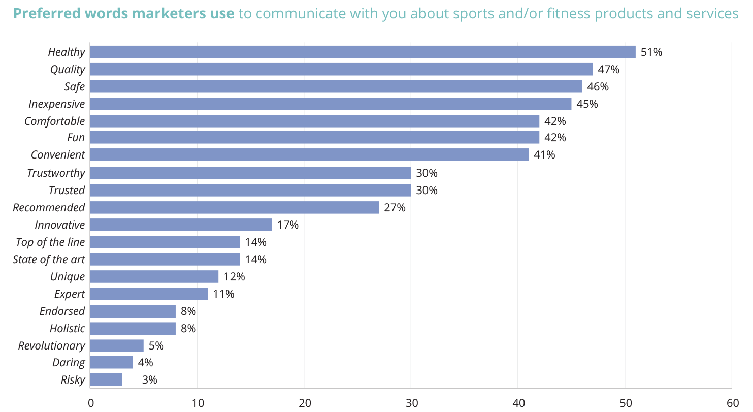 Chart: Consumers Prefer 'Healthy' Sports and Fitness Products and Services