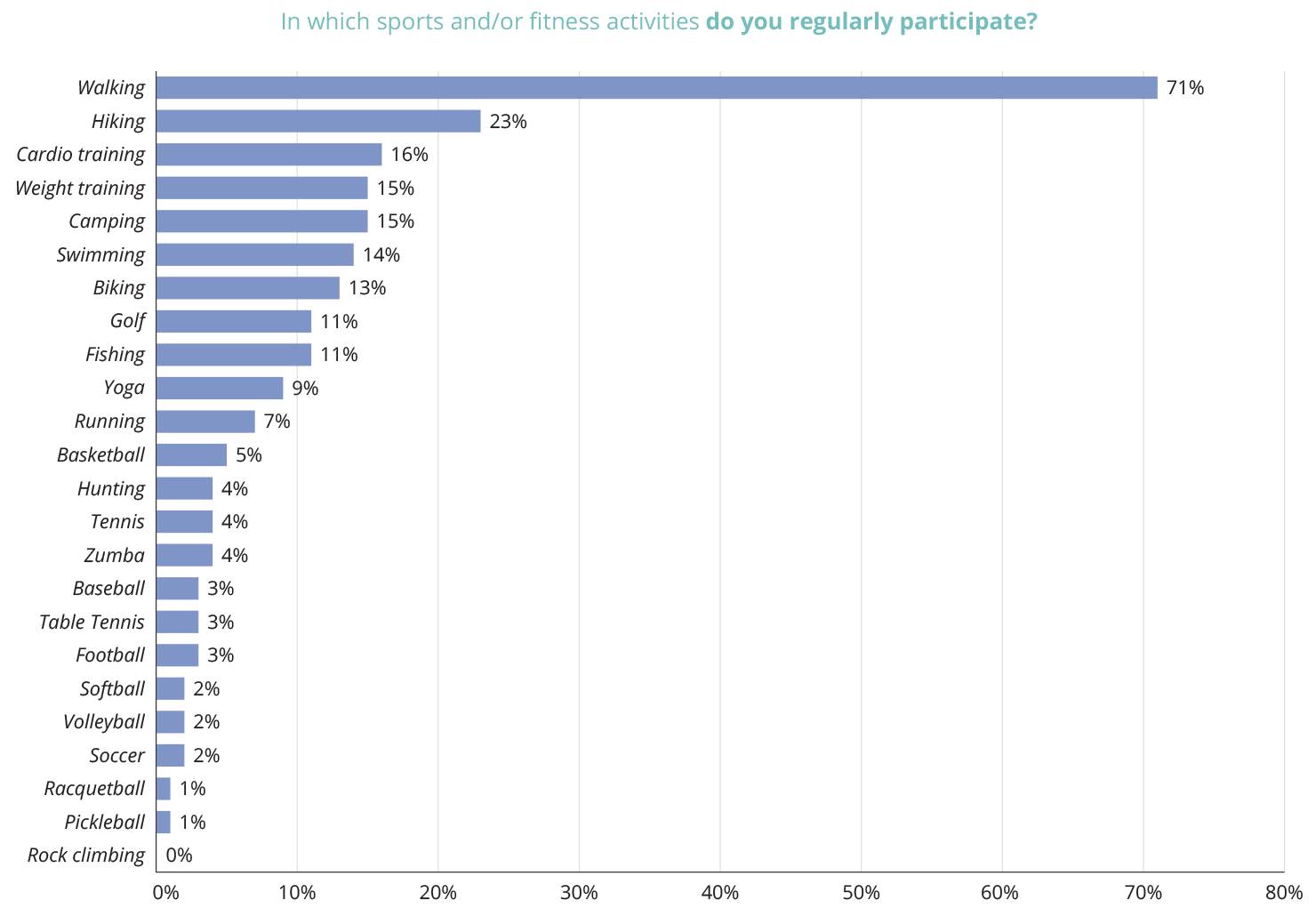 Chart: Consumers Walk to Stay Fit—Far More Often Than Anything Else