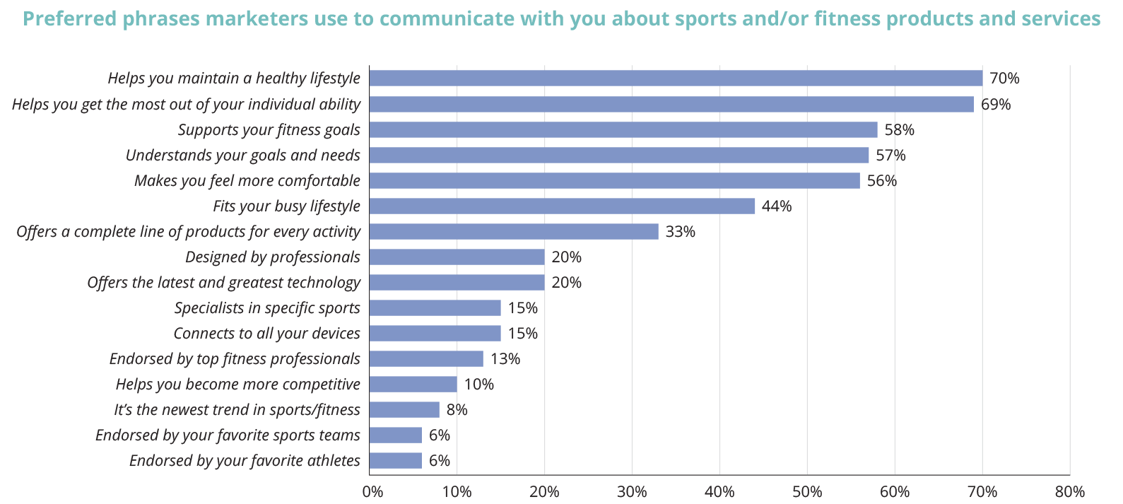 Chart: Preferred phrases marketers use to communicate with you about sports and/or fitness products and services.