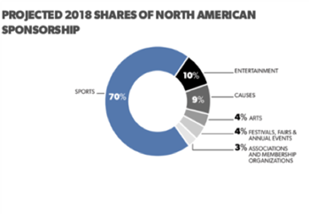 Projected 2018 shares of North American sponsorship