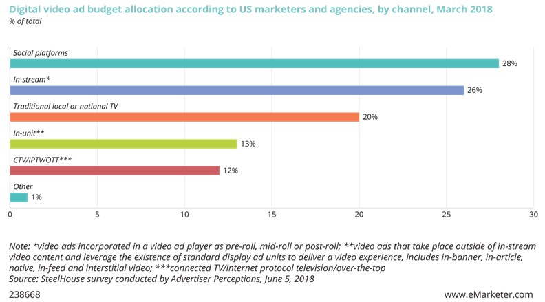 Digital video ad budget allocation according to US marketers and agencies, by channel, March 2018