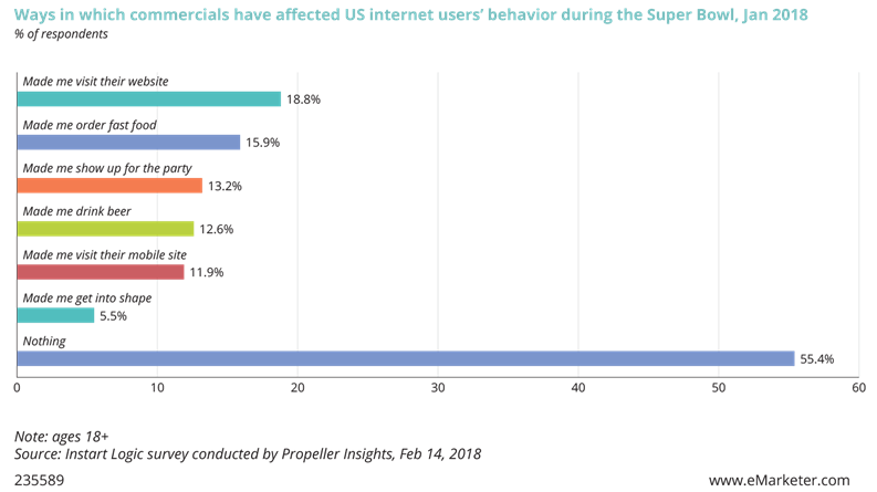 Ways in which commercials have affected US internet users' behavior during the Super Bowl, Jan 2018