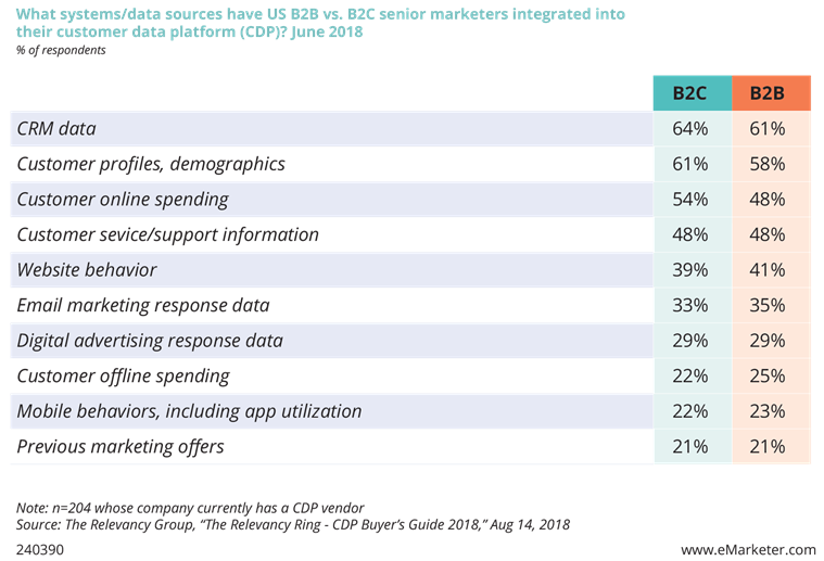 What systems/data sources have US B2B vs. B2C senior marketers integrated into their customer data platform (CDP)? June 2018