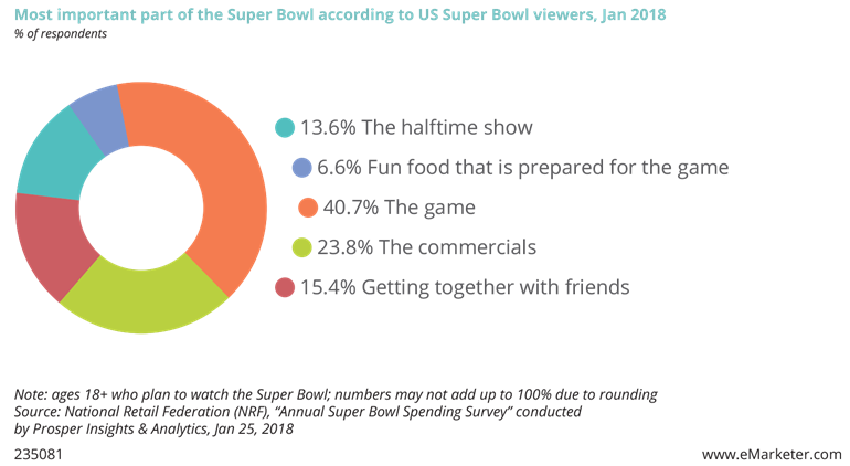 Most important part of the Super Bowl according to Super Bowl viewers, January 2018.