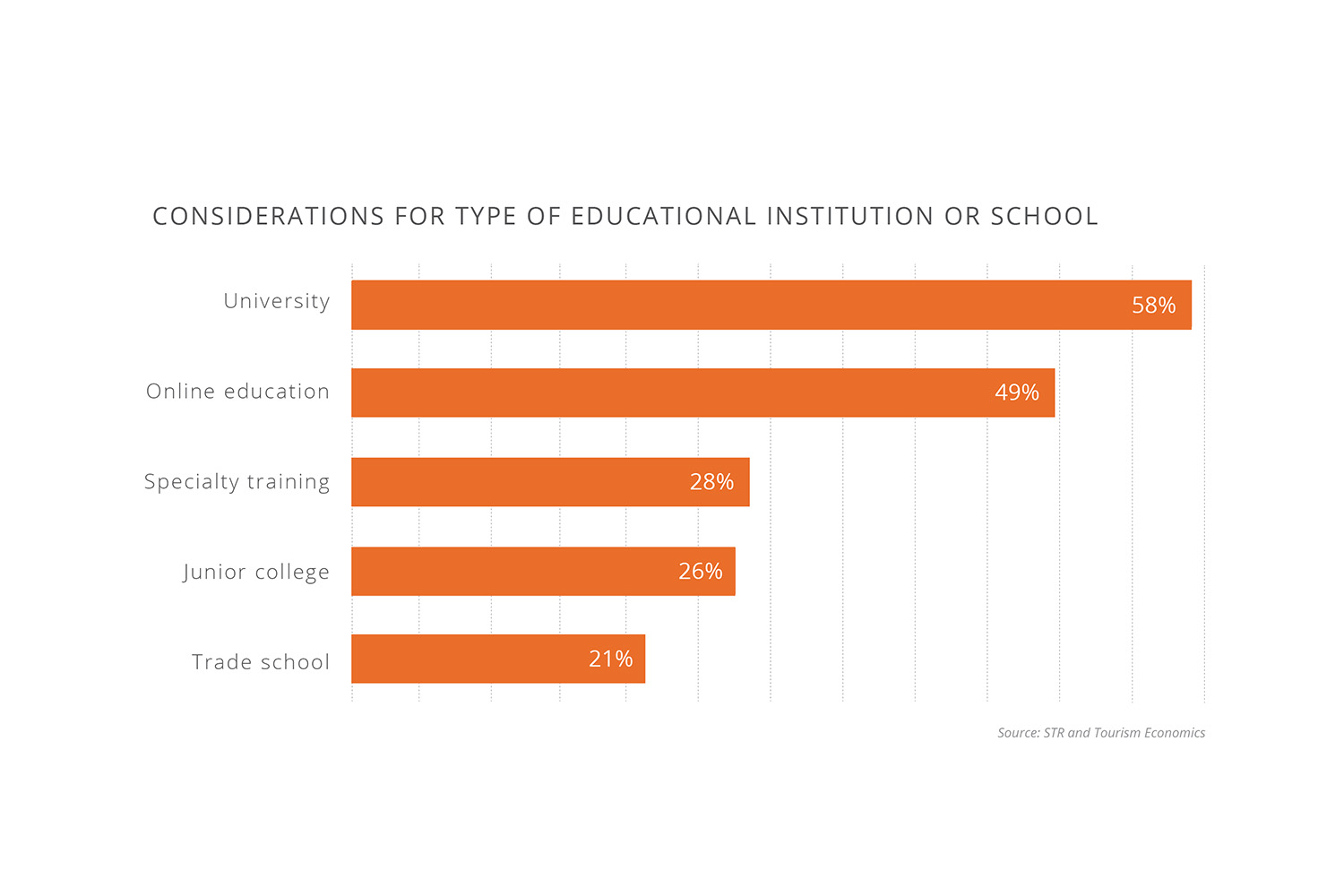 Education seekers want affordability.