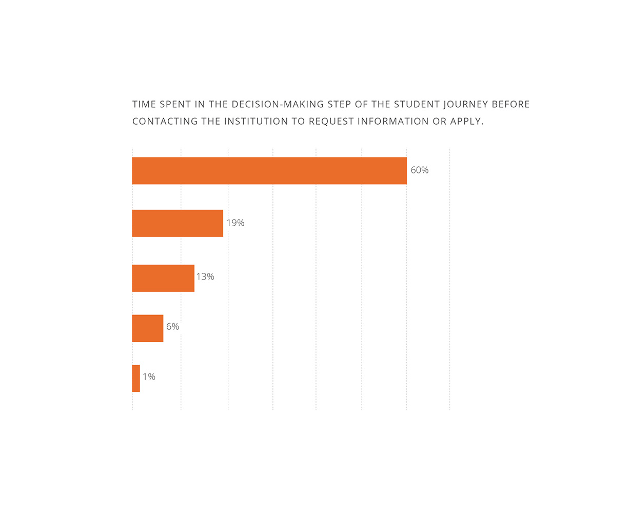 While the student journey is long, the decision-making step is relatively quick.