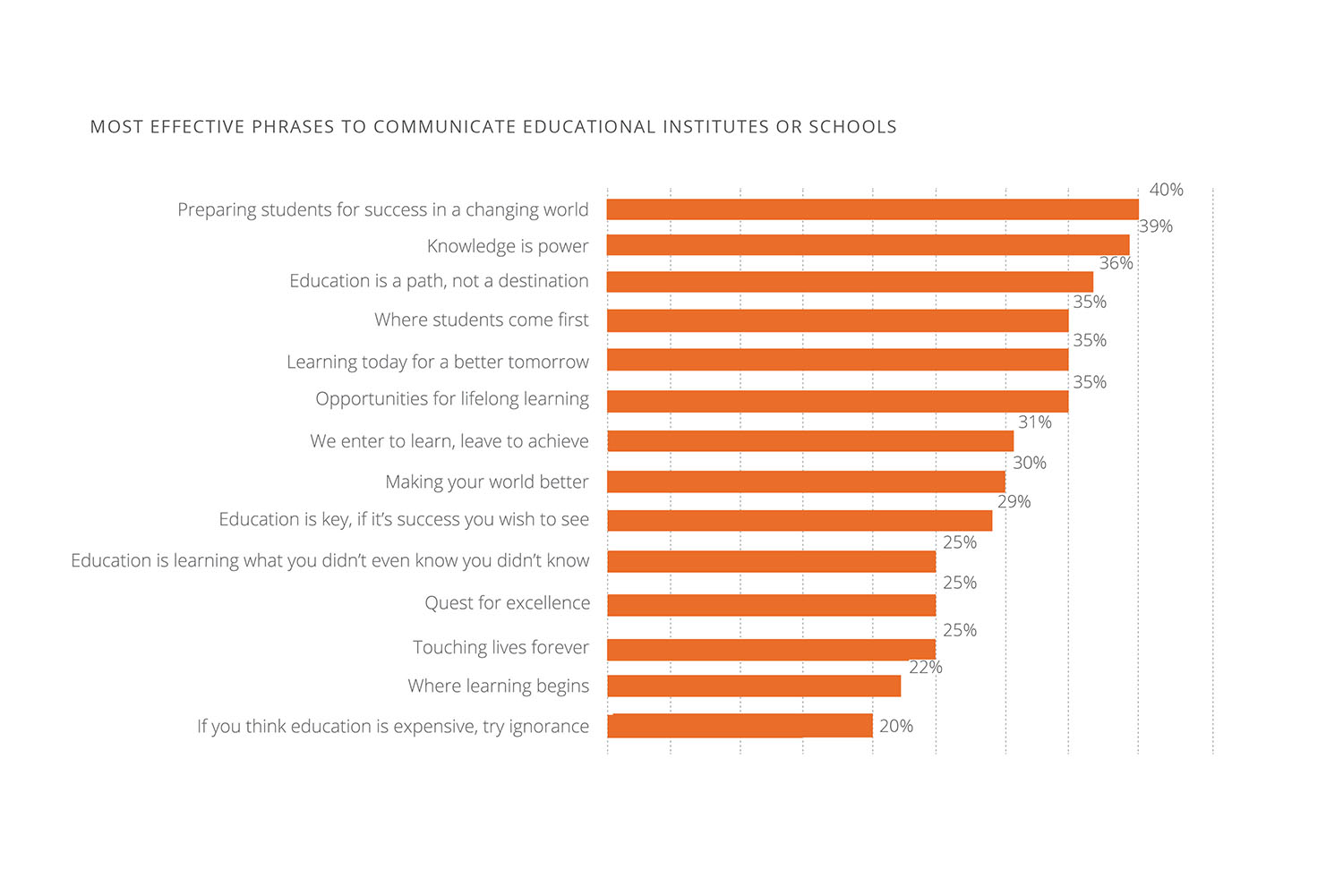 Adult learners prefer motivational marketing phrases.