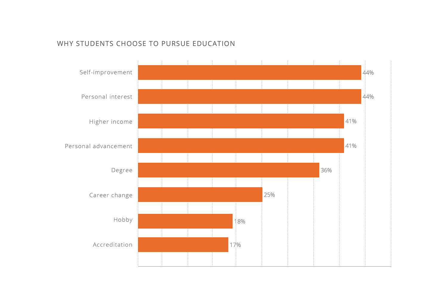 Why education seekers pursue an education