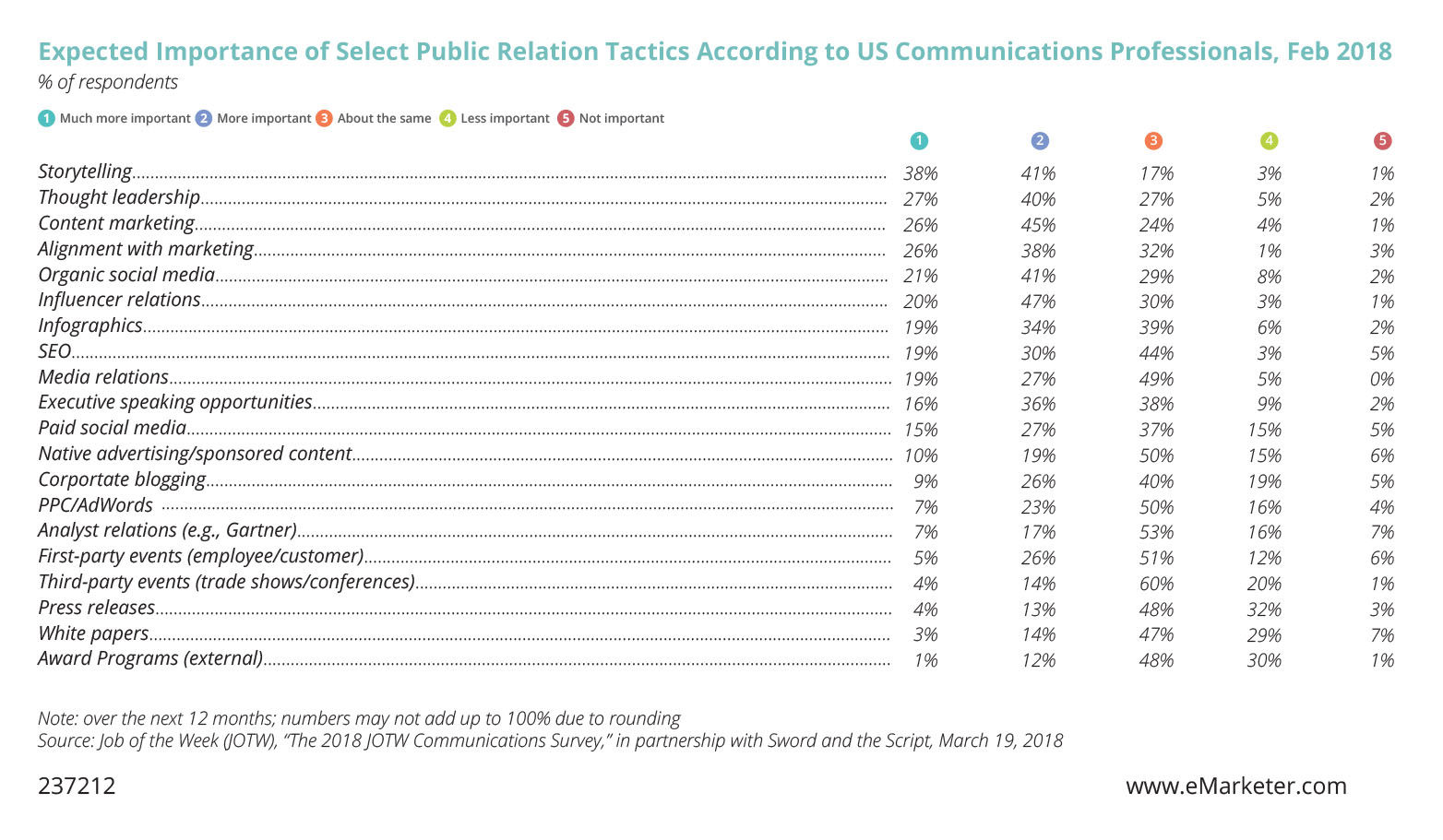 Chart: The most popular public relations (pr) tactics among U.S. marketers.