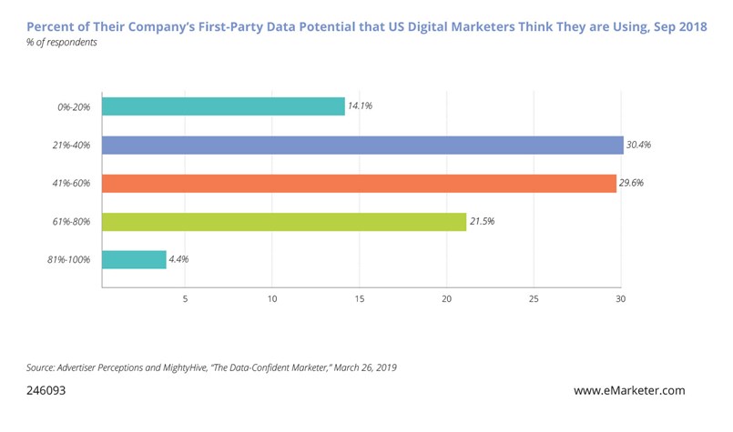 Chart: Percent of their company's first-party data that U.S. digital marketers think they are using.