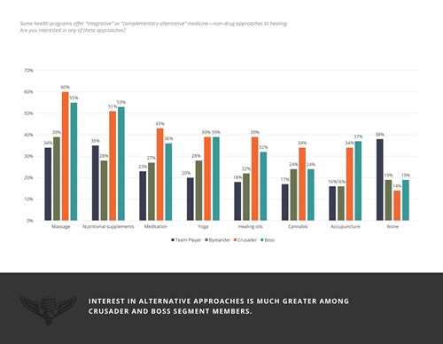 LAVIDGE healthcare consumer marketing research uncovered which patient groups care most about alternative medicine.