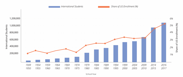 Chart: International student enrollment in U.S. colleges