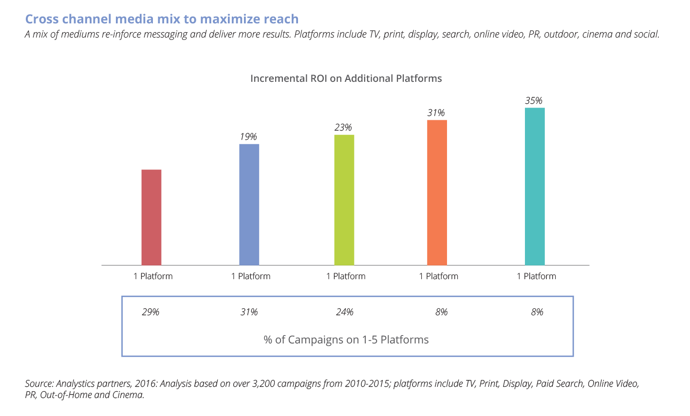 Chart: Cross-channel media mix to maximize reach.