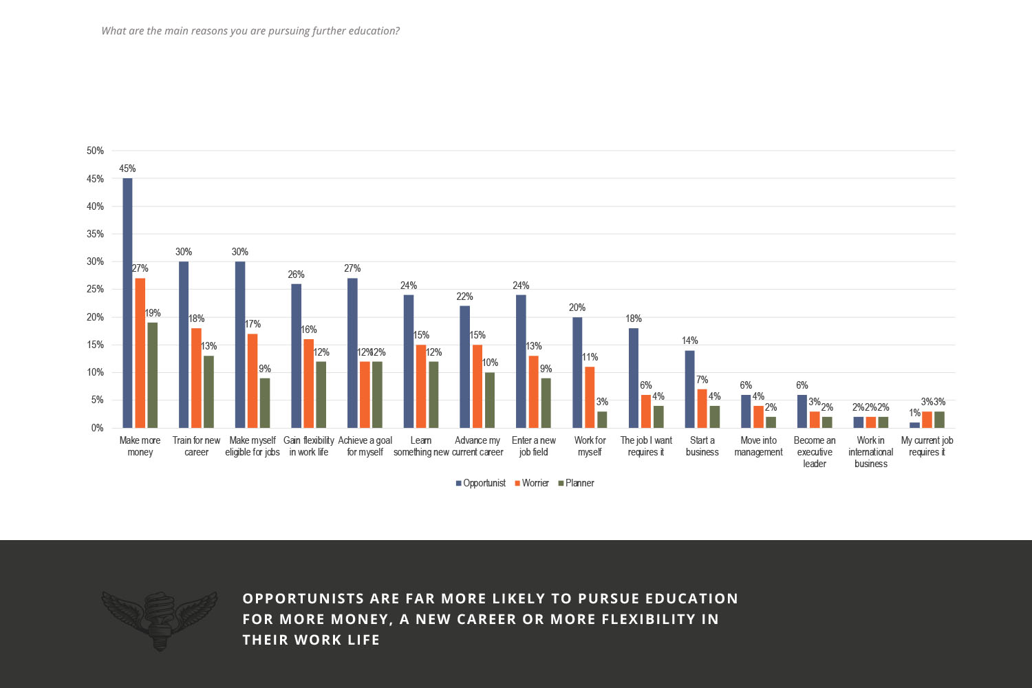 Opportunists are far more likely to pursue education for more money, a new career or more flexibility in their work life.