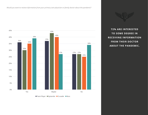 LAVIDGE proprietary attitudinal segmentation research shows that patients most want to hear about COVID-19 from their family doctor or primary are physician.