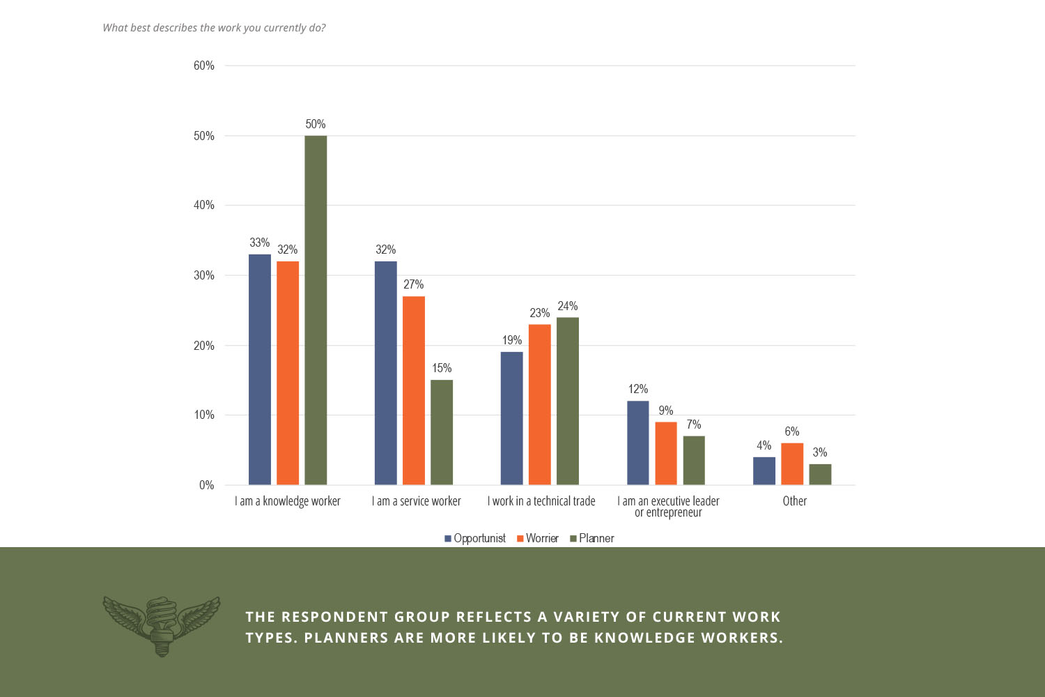 The respondent group reflects a variety of current work types. Planners are more likely to be knowledge workers.