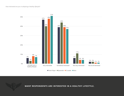 LAVIDGE conducted healthcare marketing research which reveals patient beliefs about healthy lifestyles.