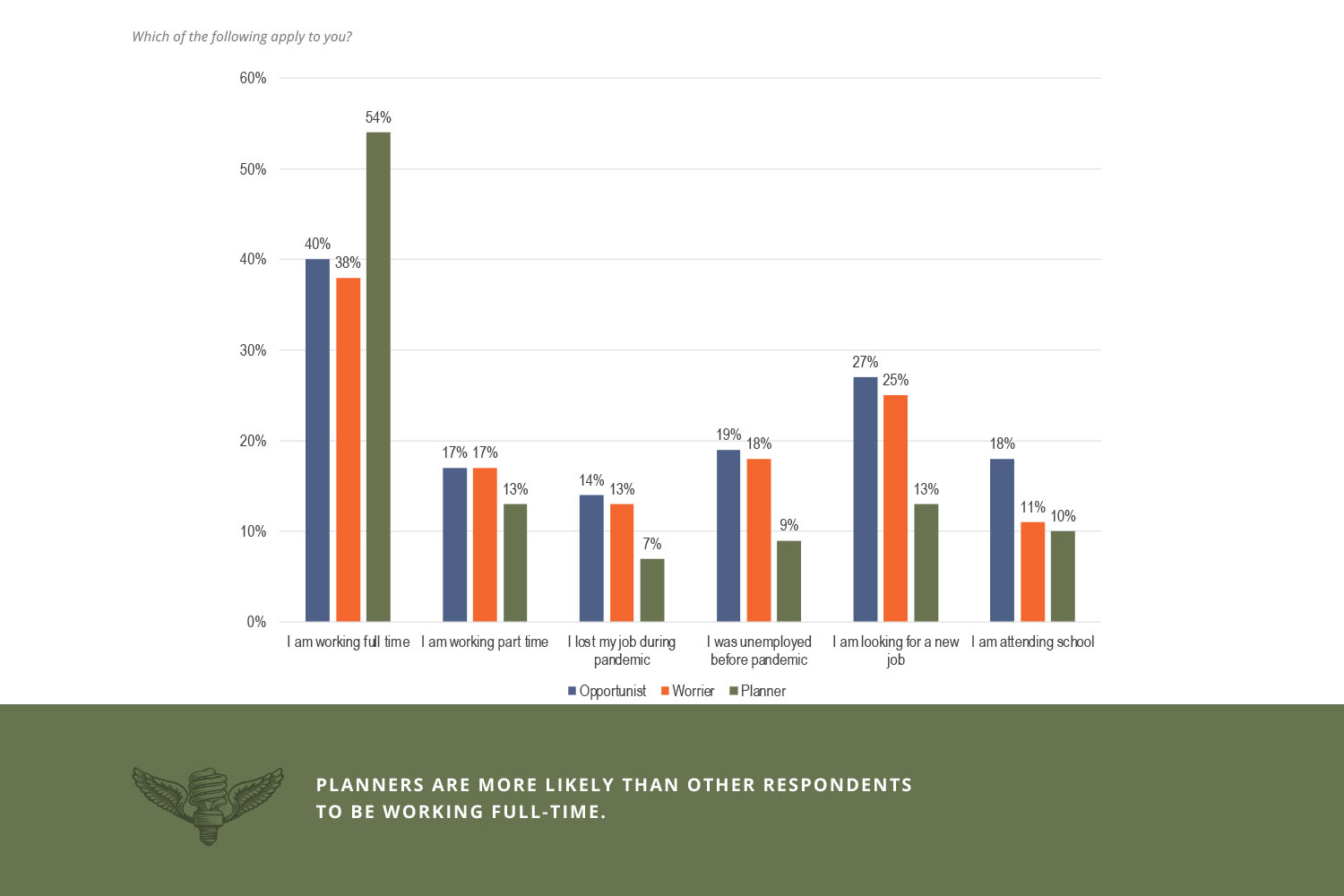 Planners are more likely than other respondents to be working full time.